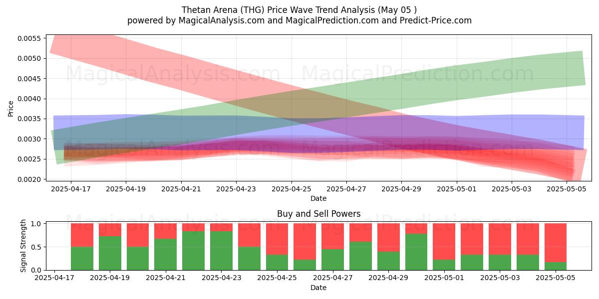 Arena Thetán (THG) Support and Resistance area (05 May) Arena Thetán (THG) Support and Resistance area (05 May)