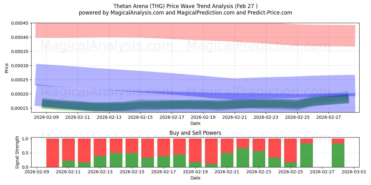  ثيتان ارينا (THG) Support and Resistance area (26 Feb) 