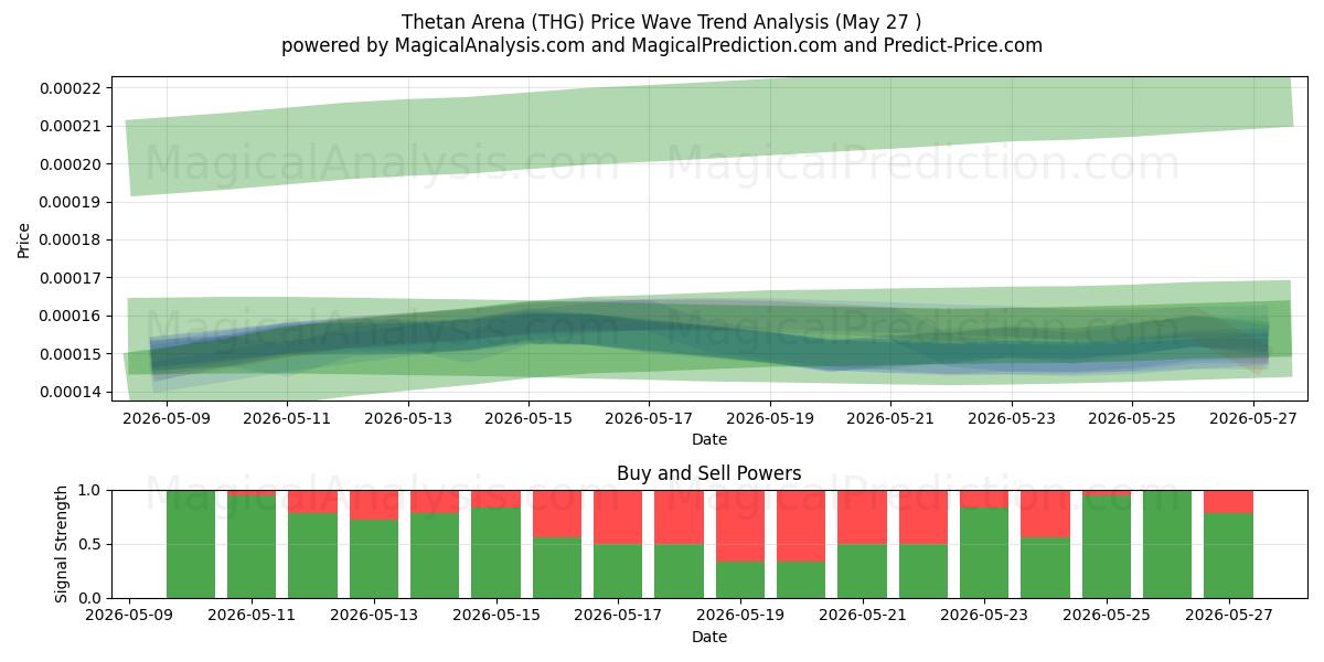  Thetan Arena (THG) Support and Resistance area (26 May) 