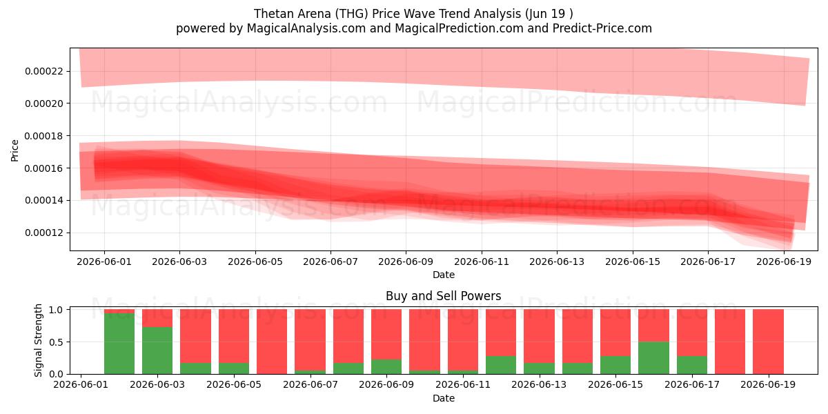 Thetan-Arena (THG) Support and Resistance area (13 Jun) 