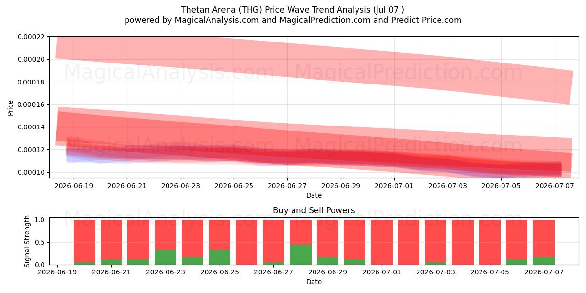  Thetan Arena (THG) Support and Resistance area (06 Jul) 