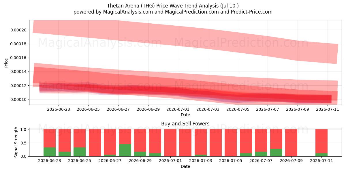  Arena Thetán (THG) Support and Resistance area (09 Jul) 