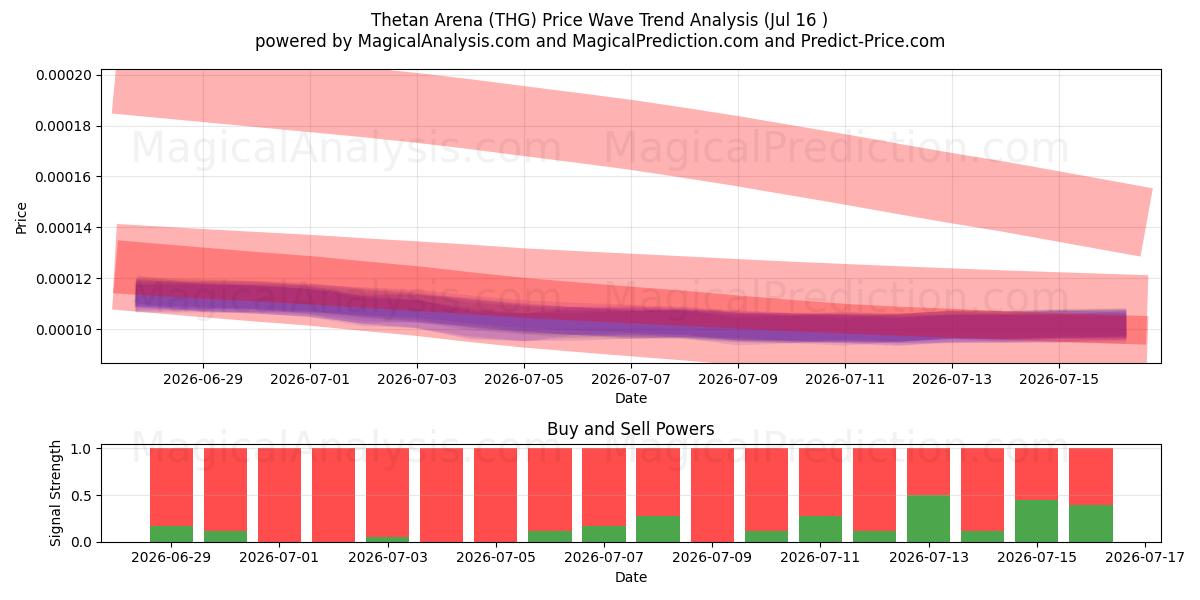  Thetan Arenası (THG) Support and Resistance area (15 Jul) 
