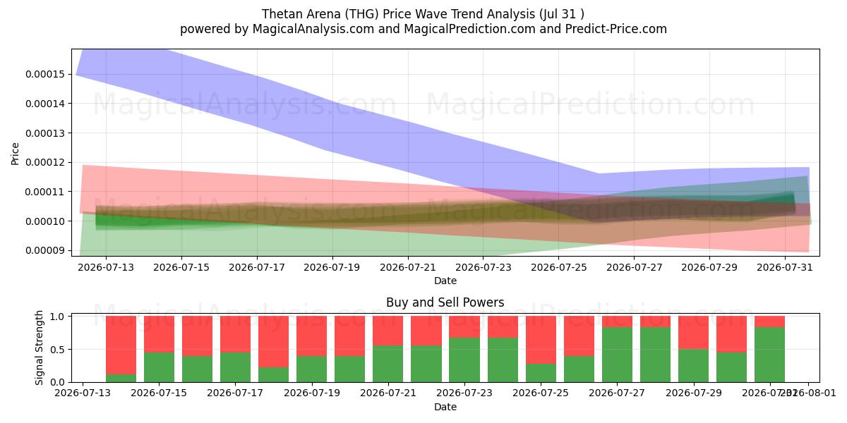  Arena Thetán (THG) Support and Resistance area (30 Jul) 