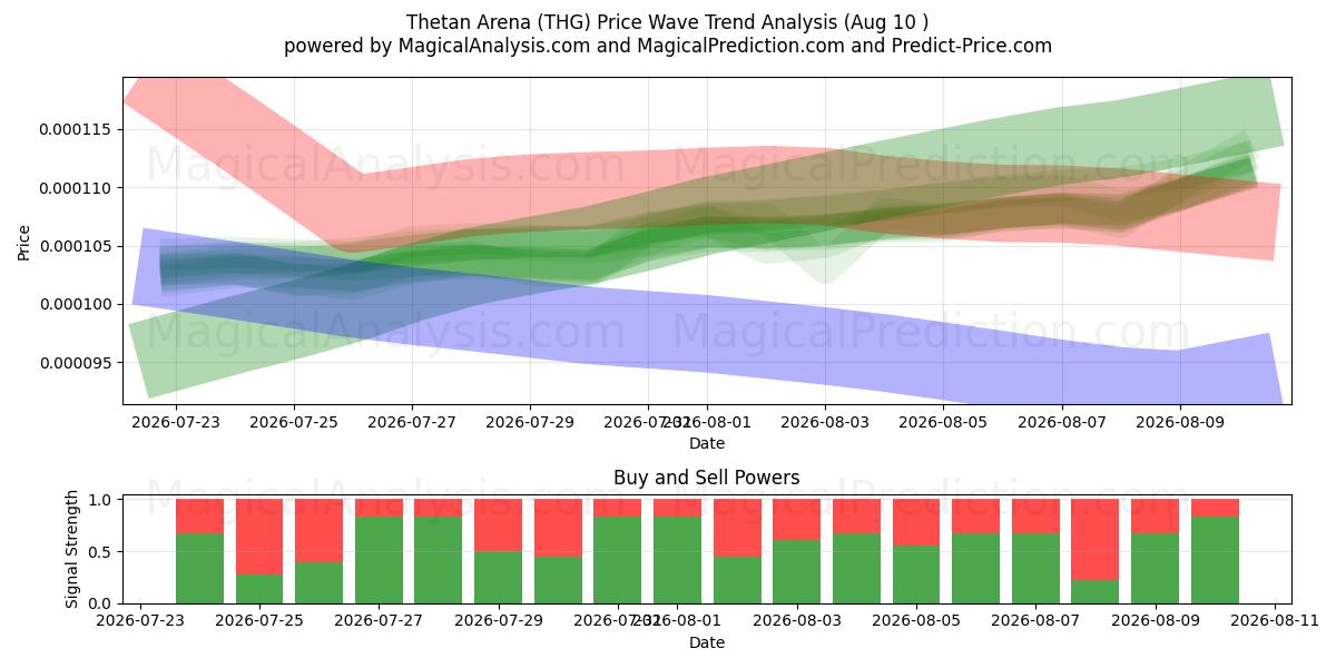  Thetan Arena (THG) Support and Resistance area (09 Aug) 