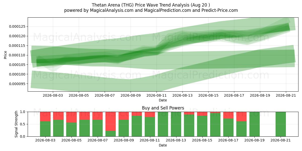  Тетан Арена (THG) Support and Resistance area (17 Aug) 