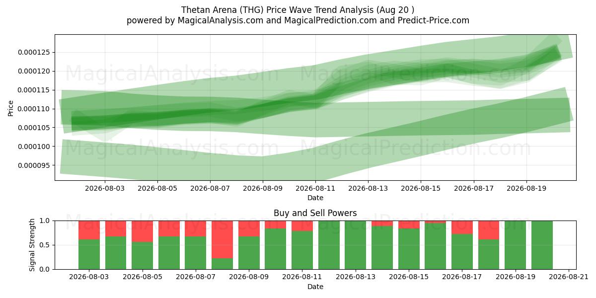  Thetan Arena (THG) Support and Resistance area (19 Aug) 