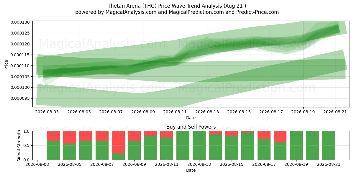  تتان آرنا (THG) Support and Resistance area (20 Aug) 