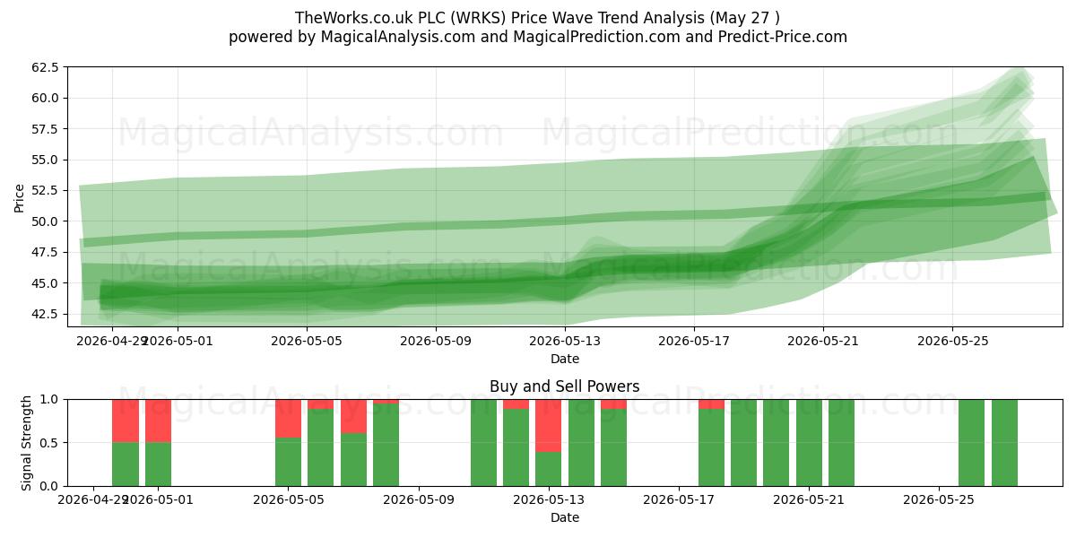  TheWorks.co.uk PLC (WRKS) Support and Resistance area (26 May) 