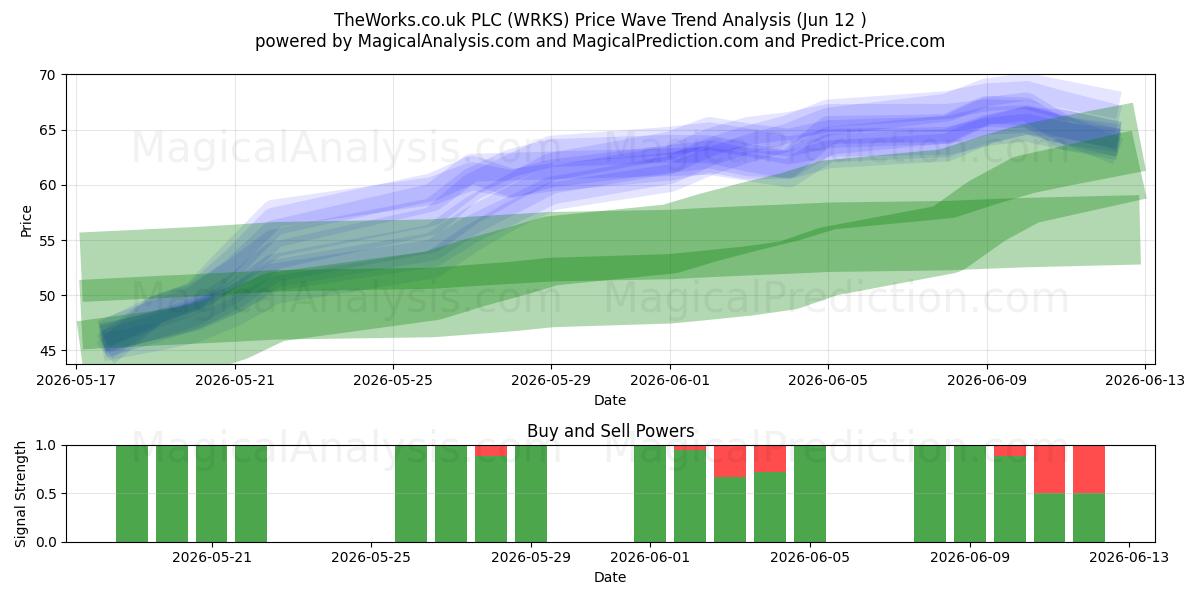  TheWorks.co.uk PLC (WRKS) Support and Resistance area (09 Jun) 