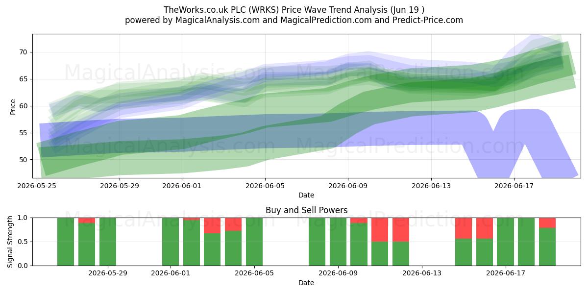  TheWorks.co.uk PLC (WRKS) Support and Resistance area (18 Jun) 