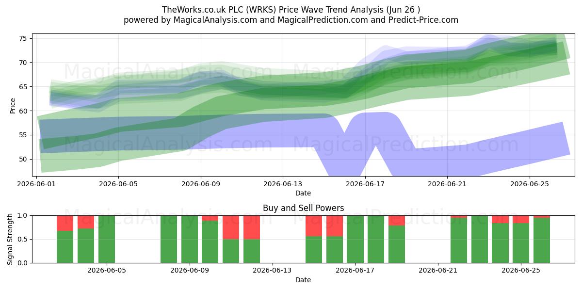  TheWorks.co.uk PLC (WRKS) Support and Resistance area (25 Jun) 