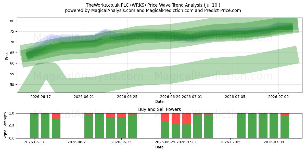  TheWorks.co.uk PLC (WRKS) Support and Resistance area (09 Jul) 