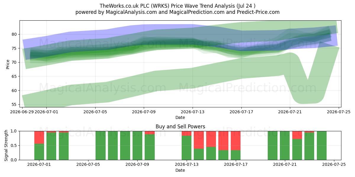  TheWorks.co.uk PLC (WRKS) Support and Resistance area (23 Jul) 