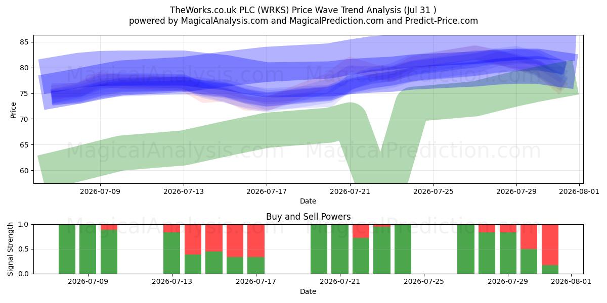  TheWorks.co.uk PLC (WRKS) Support and Resistance area (30 Jul) 