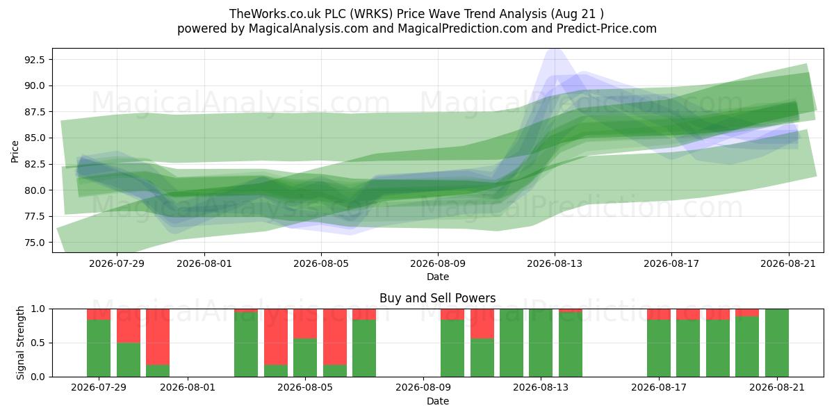  TheWorks.co.uk PLC (WRKS) Support and Resistance area (19 Aug) 