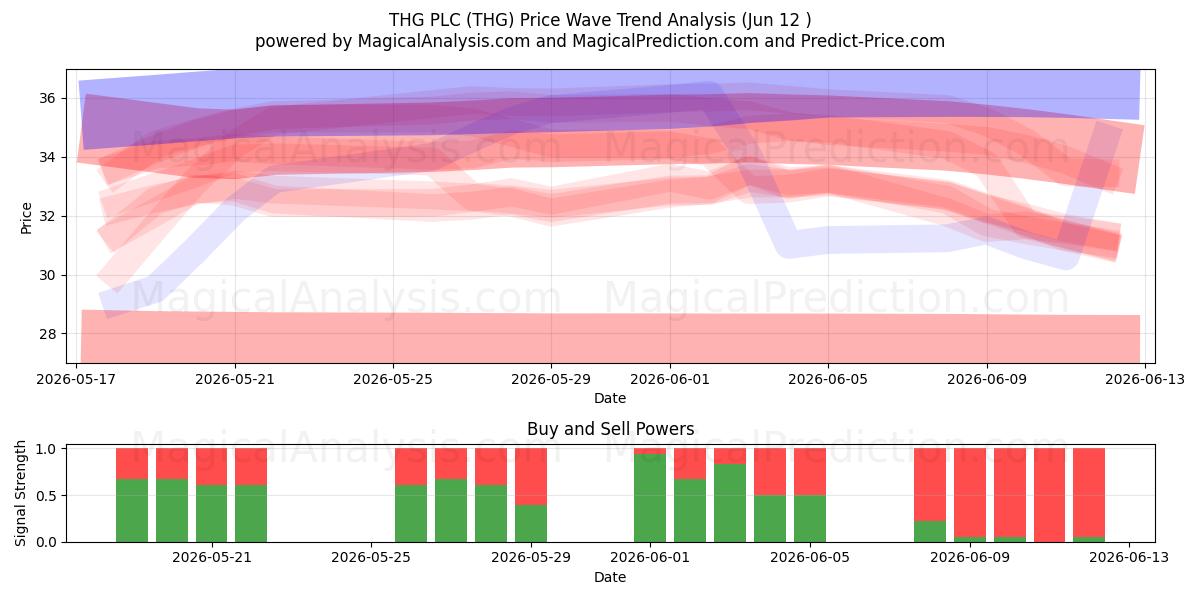  THG PLC (THG) Support and Resistance area (09 Jun) 
