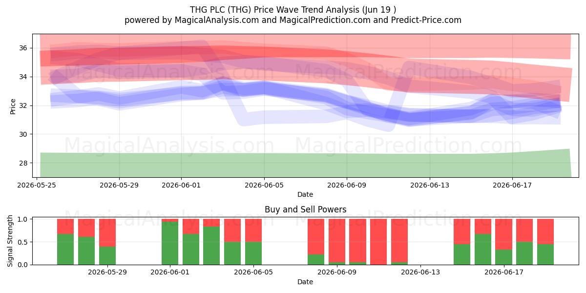 THG PLC (THG) Support and Resistance area (16 Jun) 