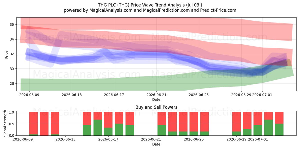  THG PLC (THG) Support and Resistance area (02 Jul) 