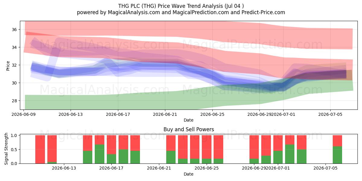  THG PLC (THG) Support and Resistance area (03 Jul) 