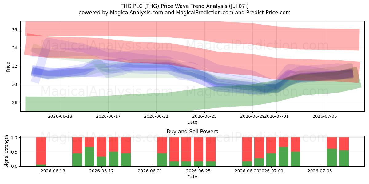  THG PLC (THG) Support and Resistance area (06 Jul) 