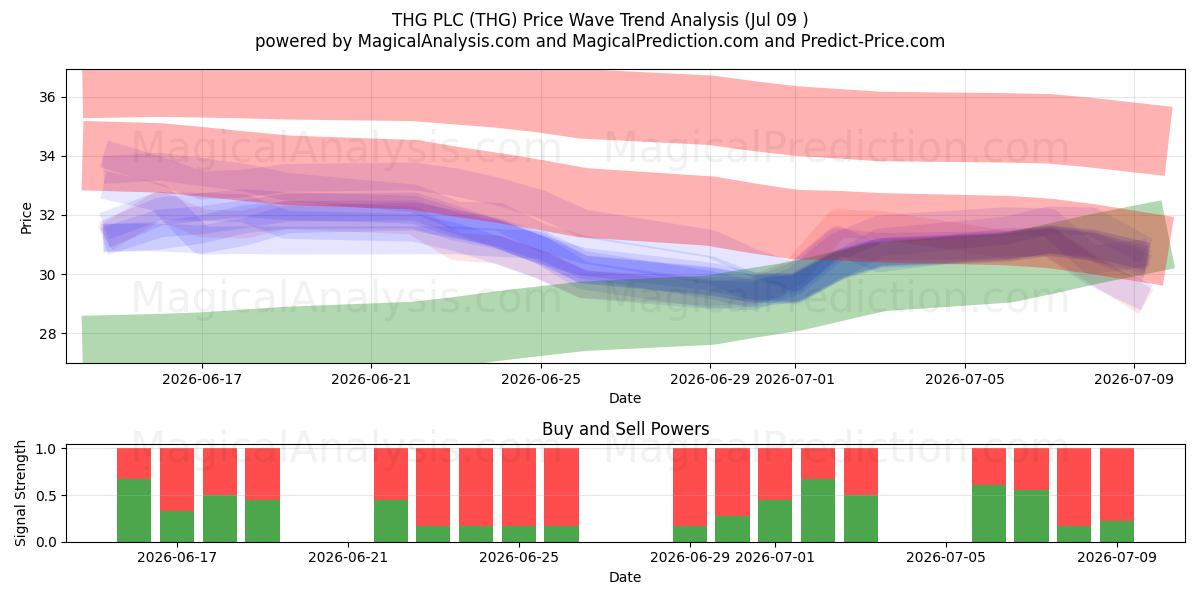  THG PLC (THG) Support and Resistance area (08 Jul) 