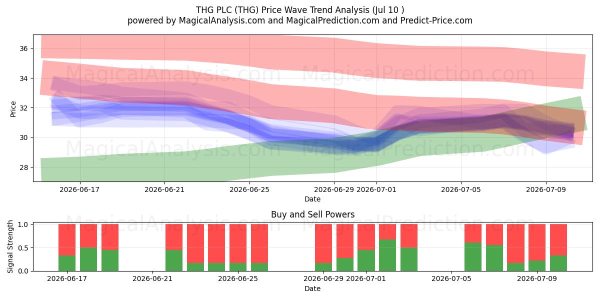  THG PLC (THG) Support and Resistance area (09 Jul) 