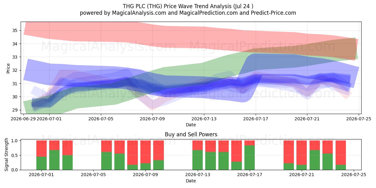  THG PLC (THG) Support and Resistance area (23 Jul) 