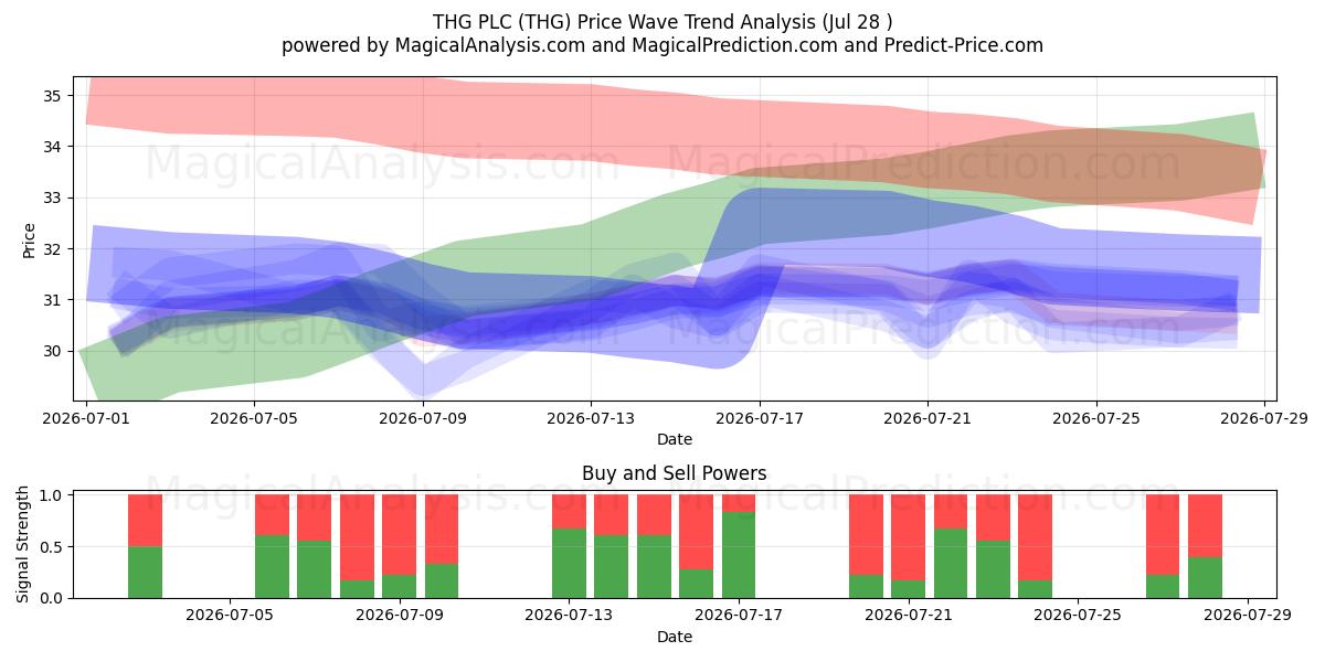  THG PLC (THG) Support and Resistance area (27 Jul) 