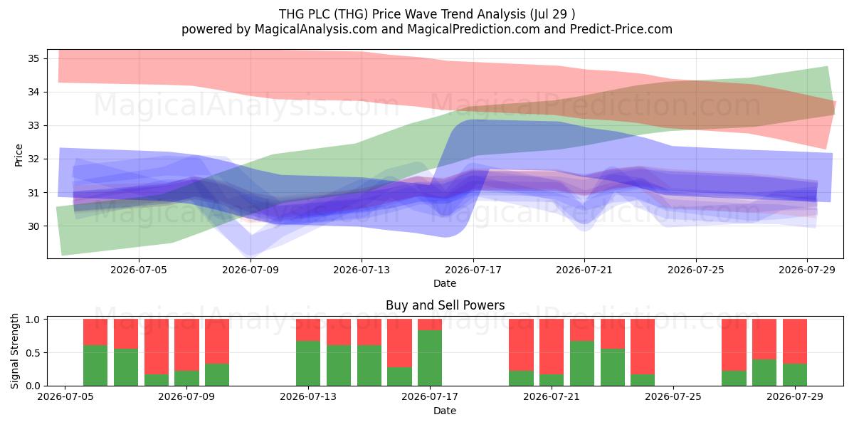  THG PLC (THG) Support and Resistance area (28 Jul) 