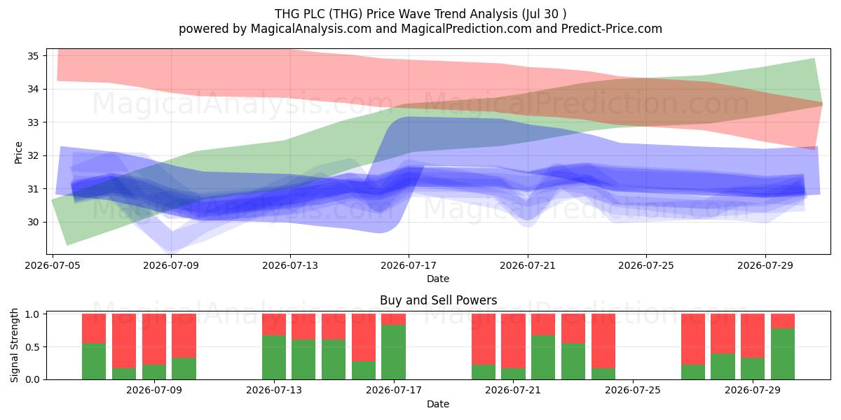  THG PLC (THG) Support and Resistance area (29 Jul) 