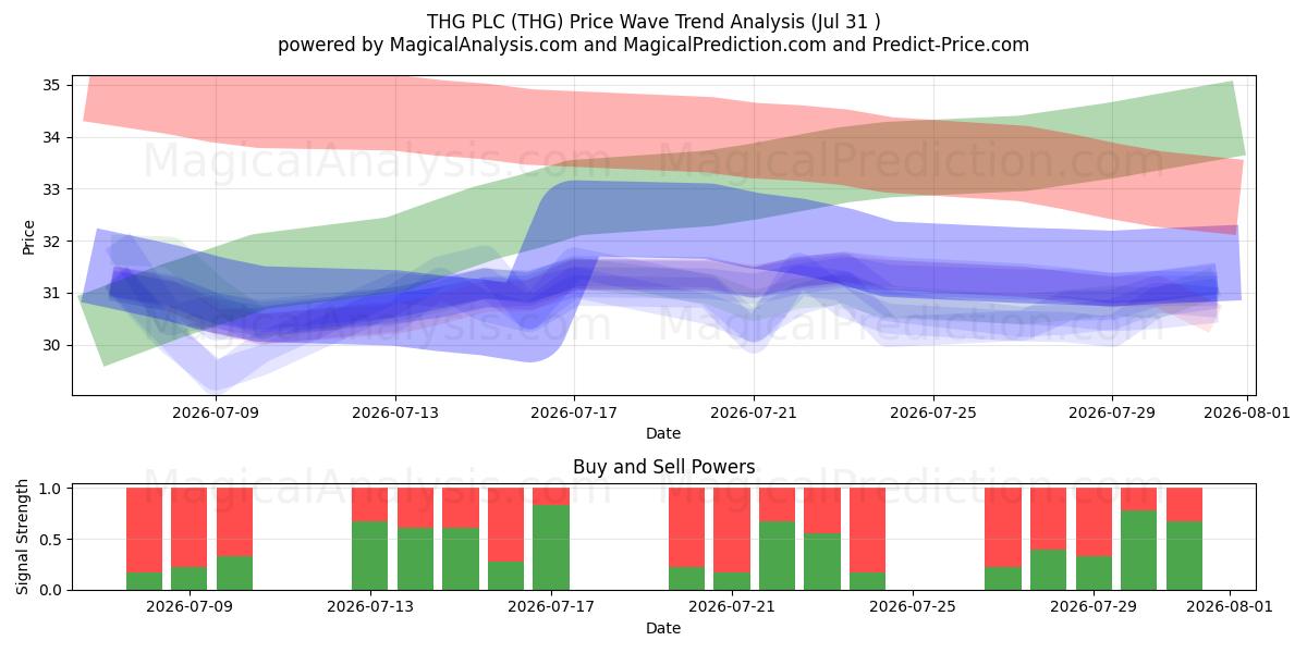  THG PLC (THG) Support and Resistance area (30 Jul) 