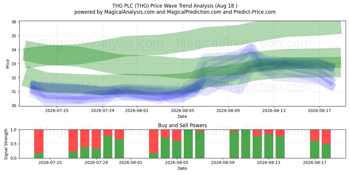  THG PLC (THG) Support and Resistance area (17 Aug) 