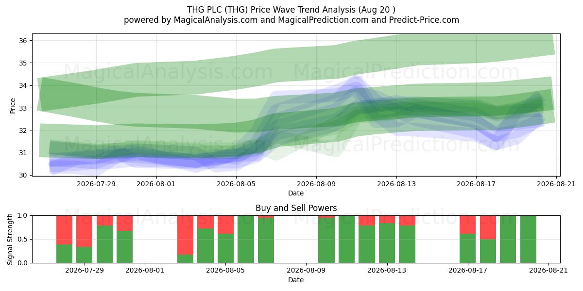  THG PLC (THG) Support and Resistance area (19 Aug) 