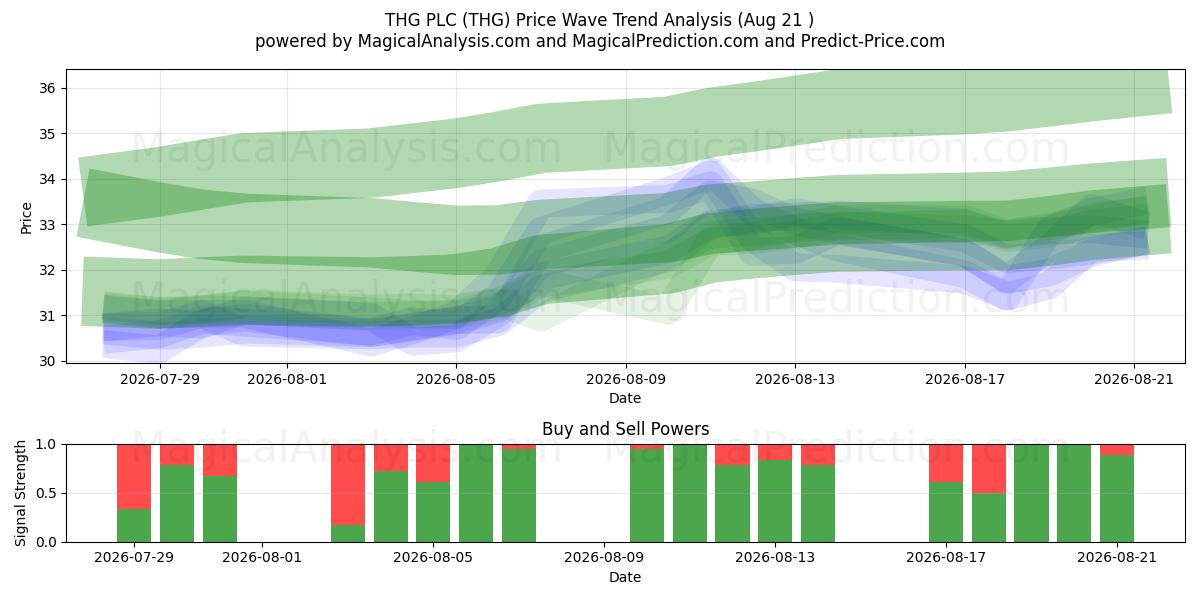  THG PLC (THG) Support and Resistance area (20 Aug) 