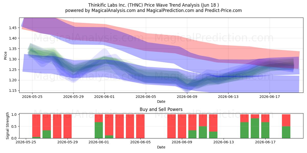  Thinkific Labs Inc. (THNC) Support and Resistance area (17 Jun) 