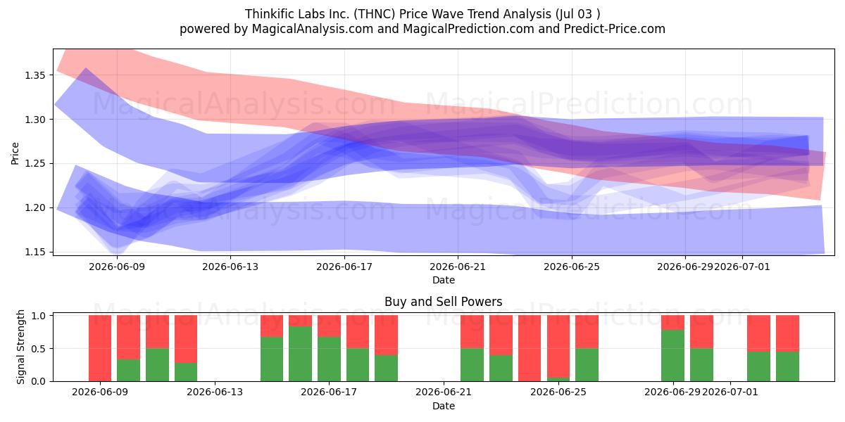  Thinkific Labs Inc. (THNC) Support and Resistance area (02 Jul) 