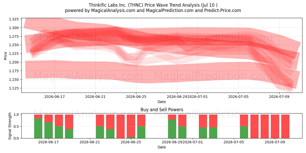  Thinkific Labs Inc. (THNC) Support and Resistance area (09 Jul) 