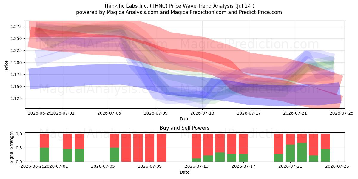  Thinkific Labs Inc. (THNC) Support and Resistance area (23 Jul) 