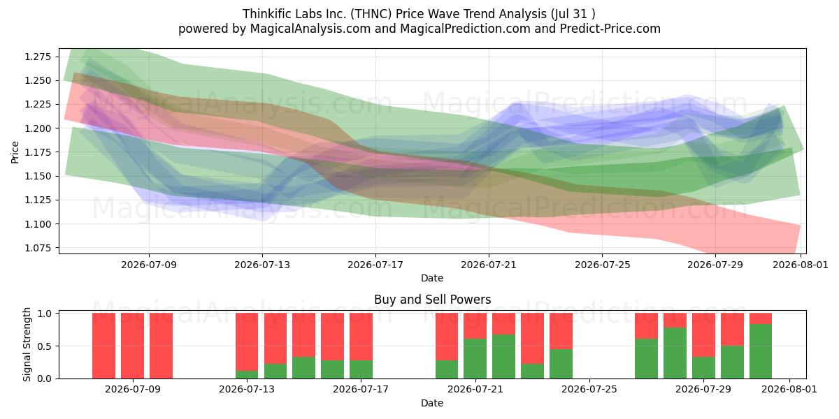  Thinkific Labs Inc. (THNC) Support and Resistance area (30 Jul) 
