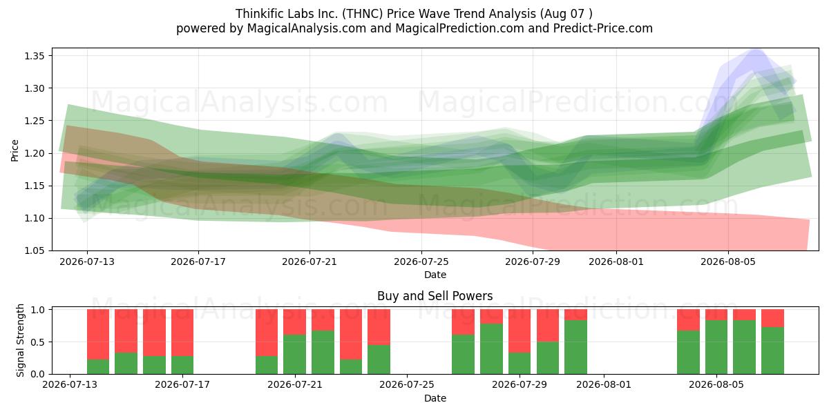  Thinkific Labs Inc. (THNC) Support and Resistance area (06 Aug) 