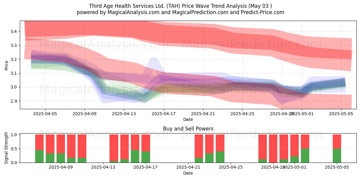 Third Age Health Services Ltd. (TAH) Support and Resistance area (03 May) Third Age Health Services Ltd. (TAH) Support and Resistance area (03 May)