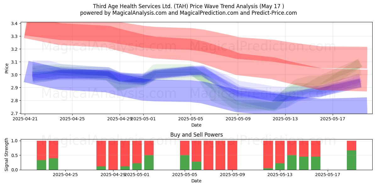  Third Age Health Services Ltd. (TAH) Support and Resistance area (17 May) 