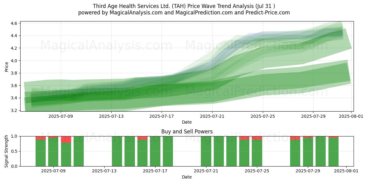 Third Age Health Services Ltd. (TAH) Support and Resistance area (29 Jul) 