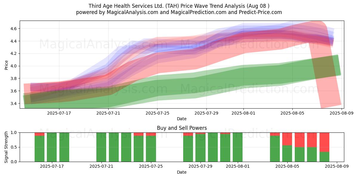  Third Age Health Services Ltd. (TAH) Support and Resistance area (07 Aug) 