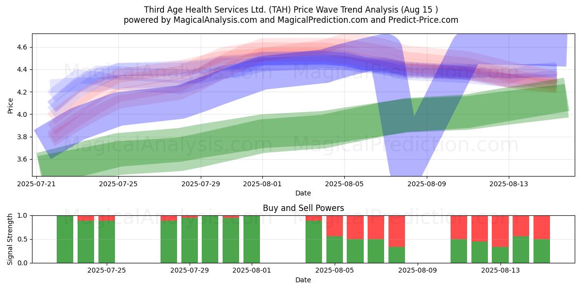  Third Age Health Services Ltd. (TAH) Support and Resistance area (13 Aug) 