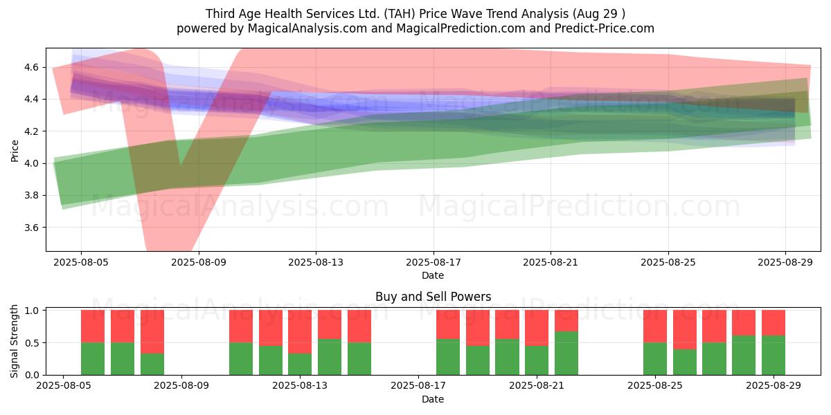  Third Age Health Services Ltd. (TAH) Support and Resistance area (28 Aug) 