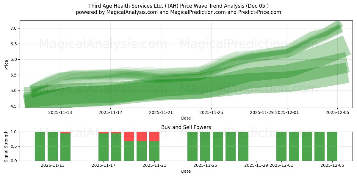  Third Age Health Services Ltd. (TAH) Support and Resistance area (04 Dec) 