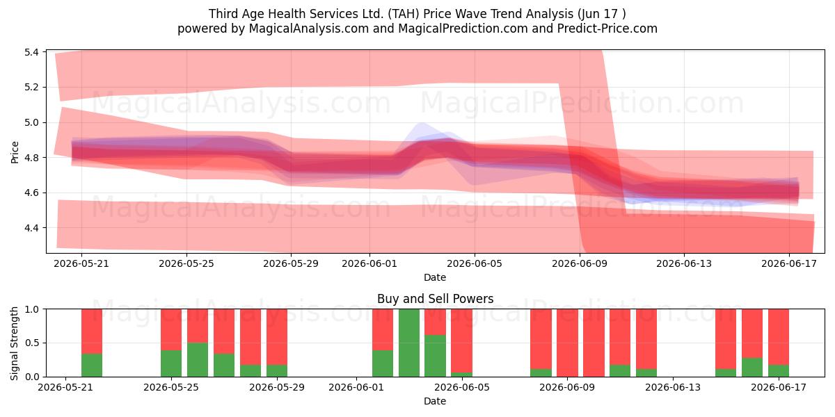 Third Age Health Services Ltd. (TAH) Support and Resistance area (10 Jun) 
