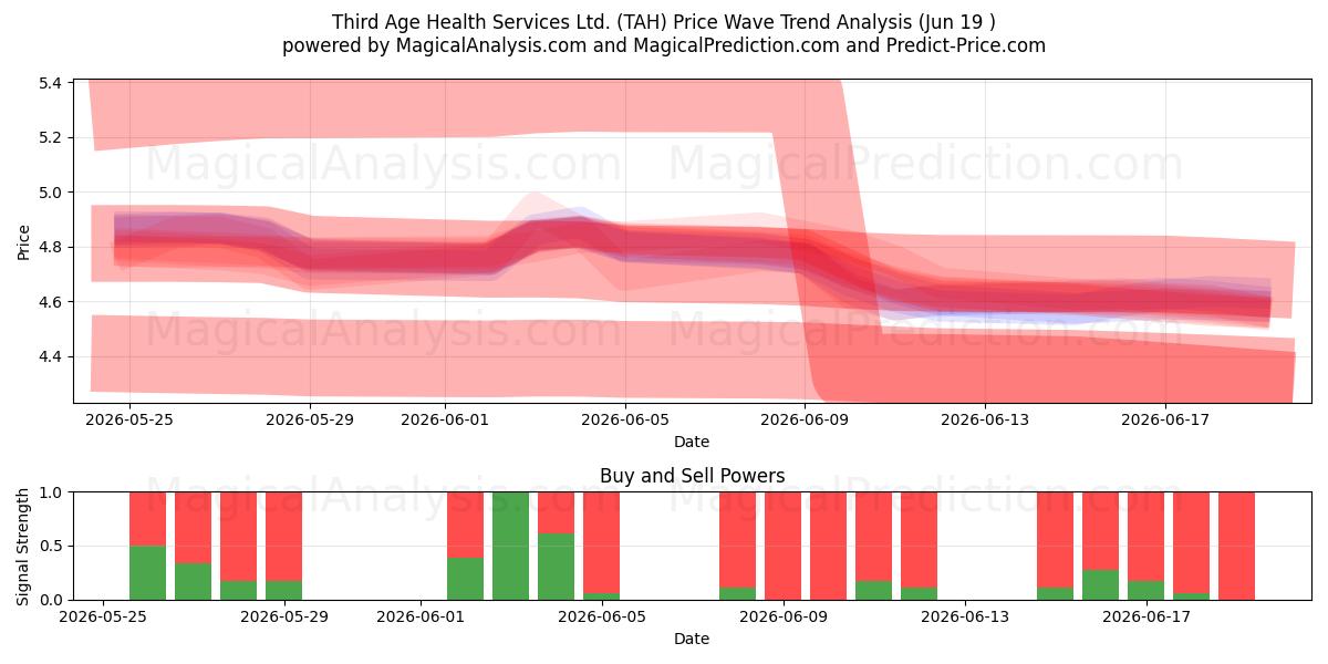  Third Age Health Services Ltd. (TAH) Support and Resistance area (18 Jun) 